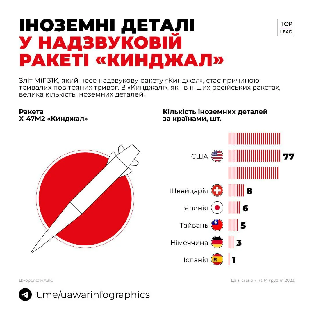 На военные объекты в Киеве летят американские ракеты!